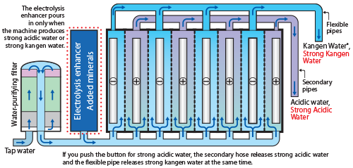 electrolysis kangen water